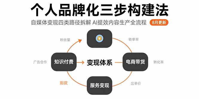 个人品牌化三步构建法-8月：自媒体变现四类路径拆解 AI提效内容生产全流程-追梦聊项目
