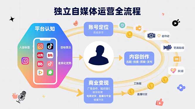 独立自媒体运营的全流程，从平台认知、账号定位、内容创作到商业变现-追梦聊项目