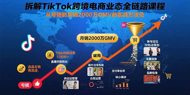 拆解TikTok跨境电商业态全链路课程：从亏损到月销2000万GMV的实战方法论-追梦聊项目